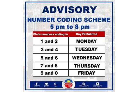 MMDA Number Coding in Metro Manila this 2024 .